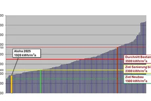 Grafik zum Wärmeverbrauch verschiedener Bäder im Vergleich